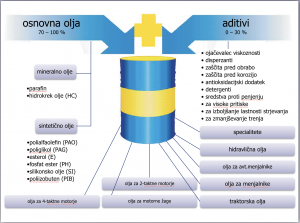 Motorno Olje Proces Izdelave Motornega Olja Kako Nastane Motorno Olje